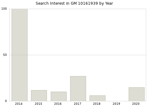Annual search interest in GM 10161939 part.