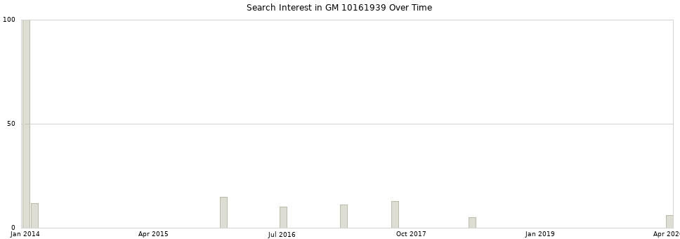 Search interest in GM 10161939 part aggregated by months over time.