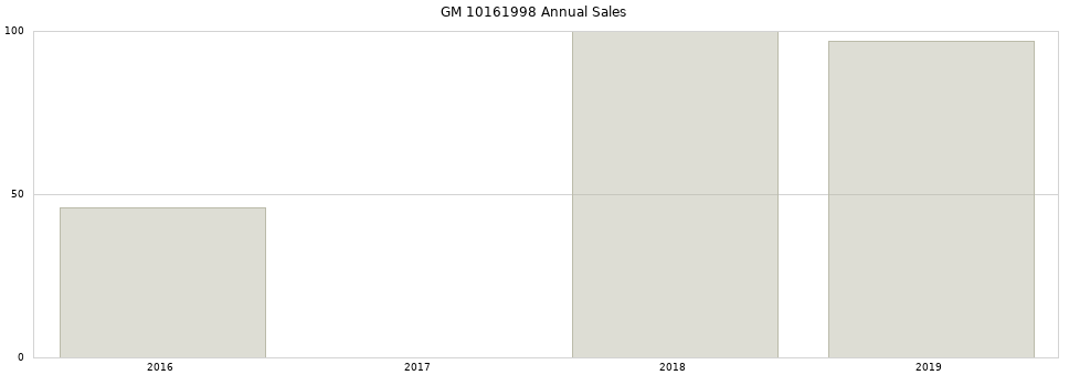 GM 10161998 part annual sales from 2014 to 2020.
