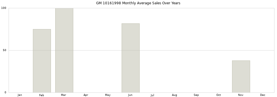 GM 10161998 monthly average sales over years from 2014 to 2020.
