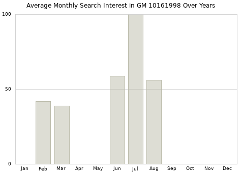 Monthly average search interest in GM 10161998 part over years from 2013 to 2020.