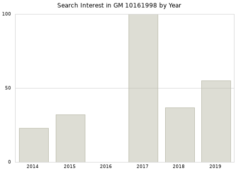 Annual search interest in GM 10161998 part.