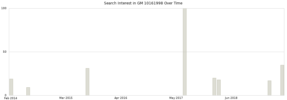 Search interest in GM 10161998 part aggregated by months over time.