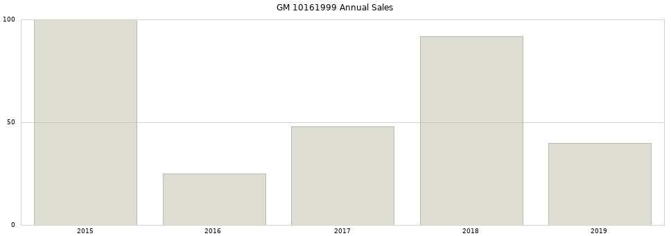 GM 10161999 part annual sales from 2014 to 2020.