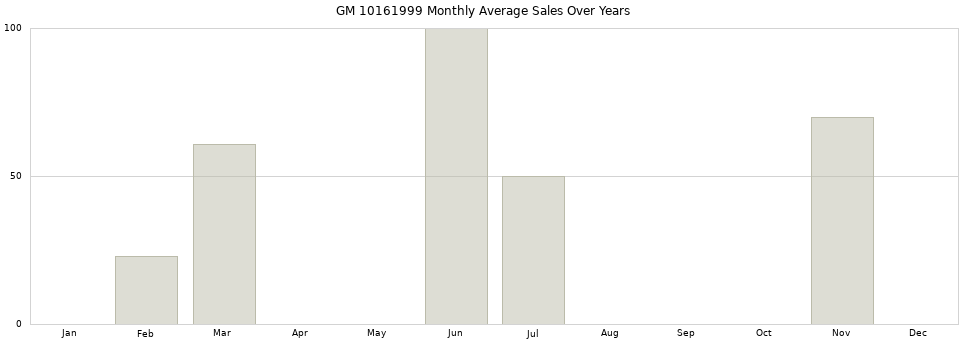 GM 10161999 monthly average sales over years from 2014 to 2020.
