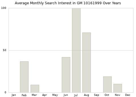 Monthly average search interest in GM 10161999 part over years from 2013 to 2020.