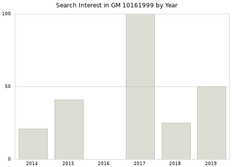Annual search interest in GM 10161999 part.