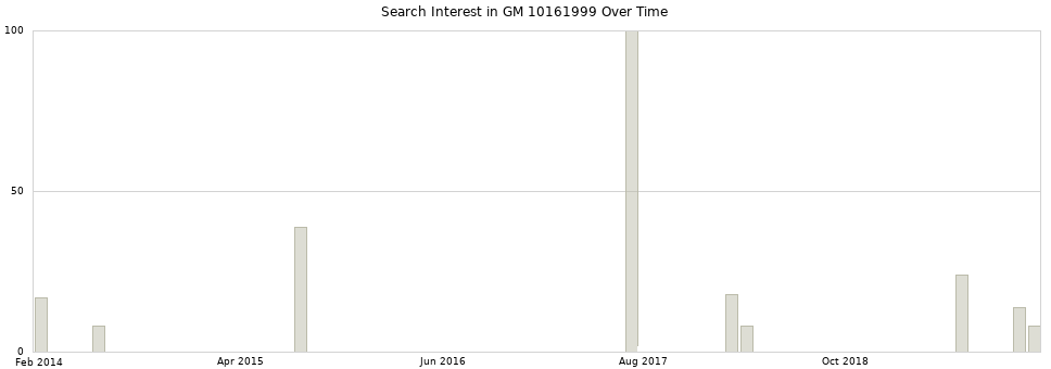 Search interest in GM 10161999 part aggregated by months over time.