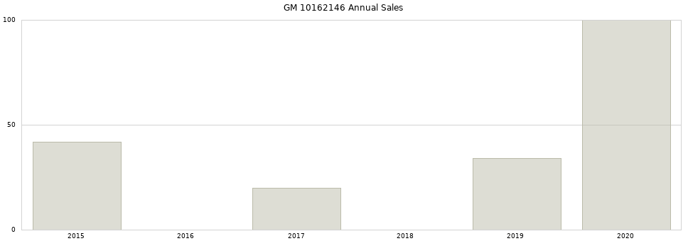 GM 10162146 part annual sales from 2014 to 2020.