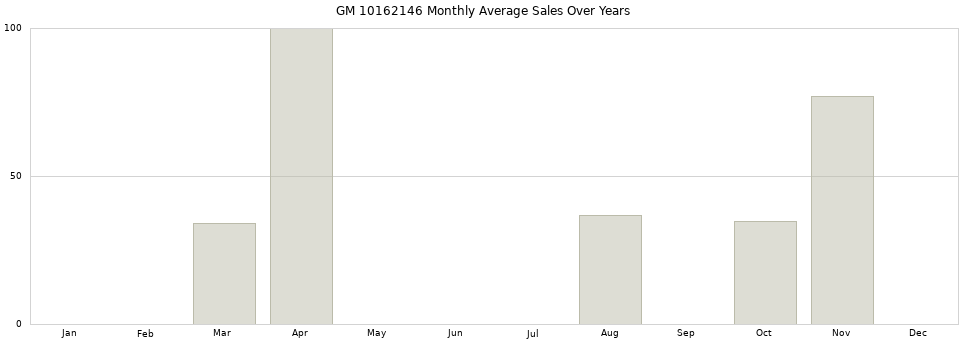 GM 10162146 monthly average sales over years from 2014 to 2020.