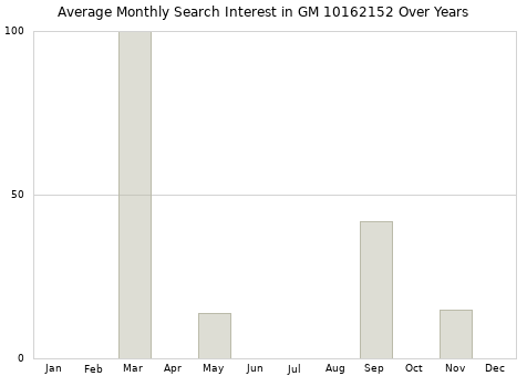 Monthly average search interest in GM 10162152 part over years from 2013 to 2020.