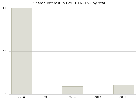 Annual search interest in GM 10162152 part.