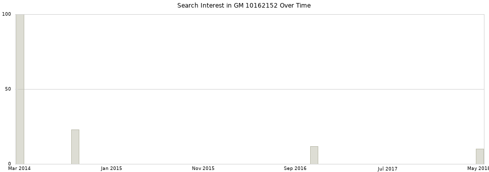 Search interest in GM 10162152 part aggregated by months over time.