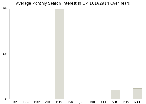 Monthly average search interest in GM 10162914 part over years from 2013 to 2020.