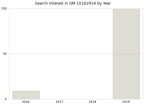 Annual search interest in GM 10162914 part.