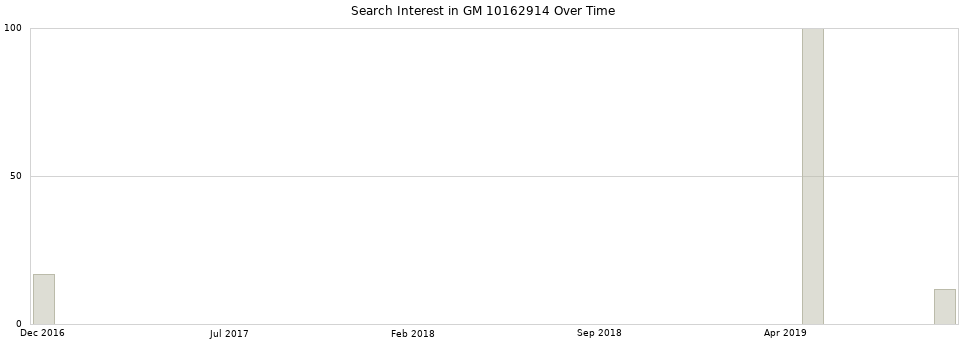 Search interest in GM 10162914 part aggregated by months over time.