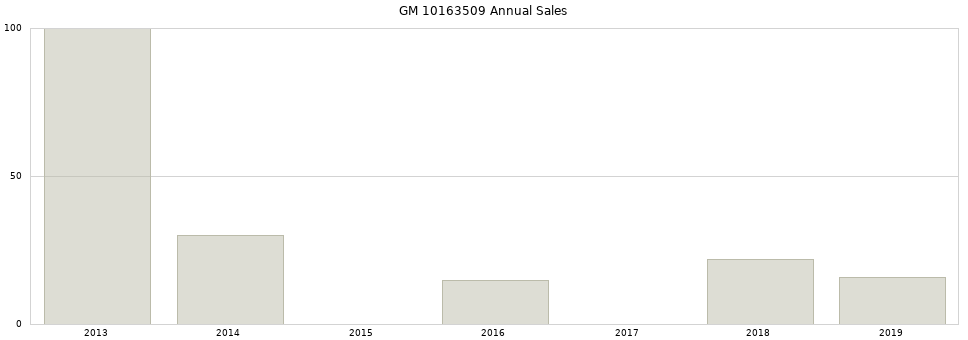 GM 10163509 part annual sales from 2014 to 2020.