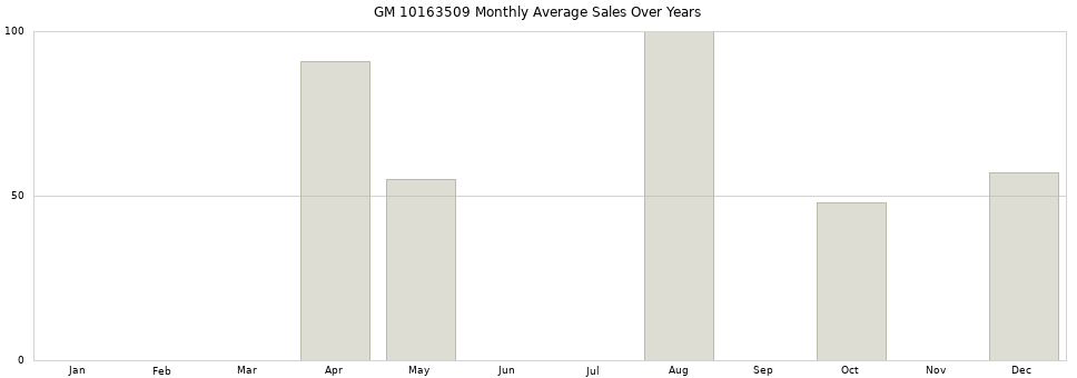 GM 10163509 monthly average sales over years from 2014 to 2020.