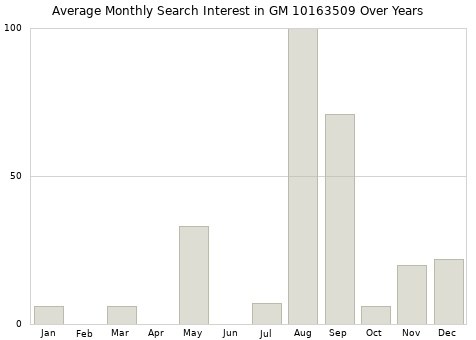 Monthly average search interest in GM 10163509 part over years from 2013 to 2020.