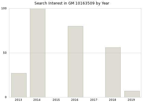 Annual search interest in GM 10163509 part.