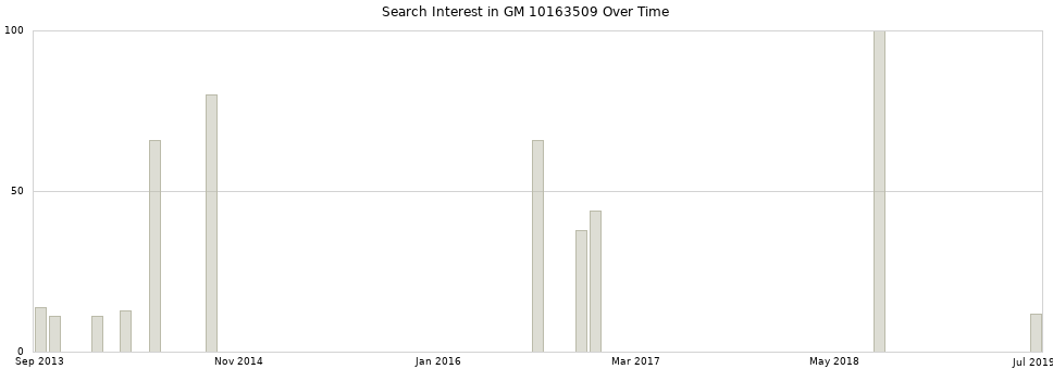 Search interest in GM 10163509 part aggregated by months over time.