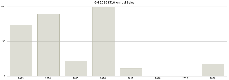 GM 10163510 part annual sales from 2014 to 2020.
