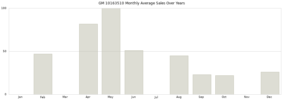 GM 10163510 monthly average sales over years from 2014 to 2020.