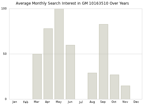 Monthly average search interest in GM 10163510 part over years from 2013 to 2020.