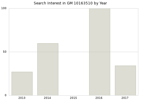 Annual search interest in GM 10163510 part.