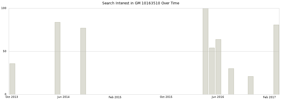 Search interest in GM 10163510 part aggregated by months over time.