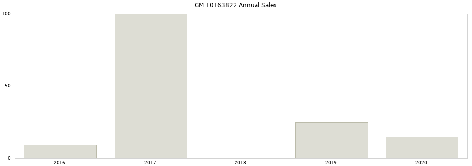 GM 10163822 part annual sales from 2014 to 2020.