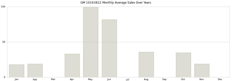 GM 10163822 monthly average sales over years from 2014 to 2020.