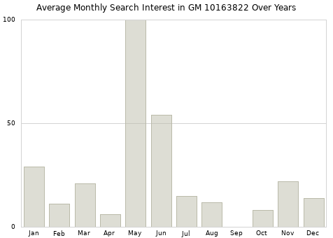 Monthly average search interest in GM 10163822 part over years from 2013 to 2020.