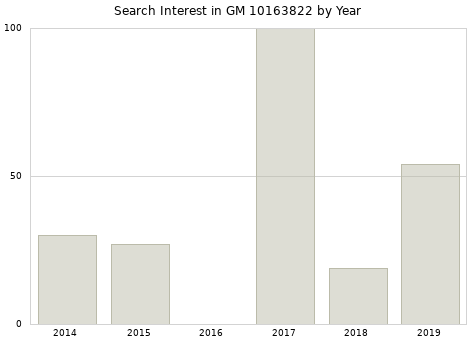 Annual search interest in GM 10163822 part.