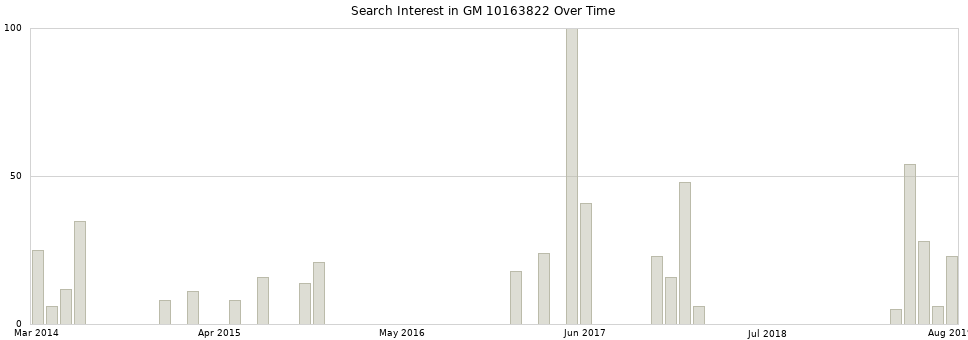 Search interest in GM 10163822 part aggregated by months over time.