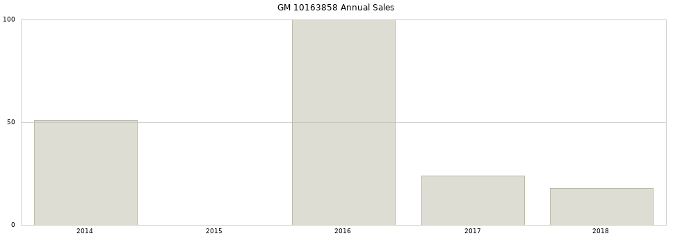 GM 10163858 part annual sales from 2014 to 2020.