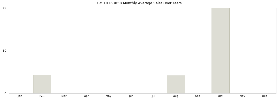 GM 10163858 monthly average sales over years from 2014 to 2020.
