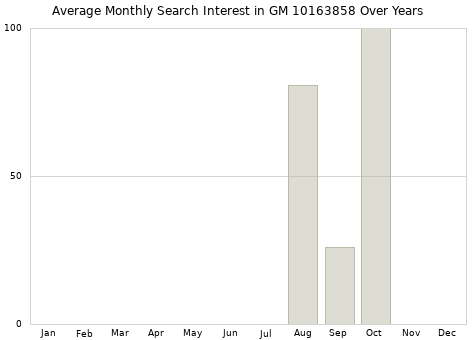 Monthly average search interest in GM 10163858 part over years from 2013 to 2020.