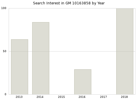 Annual search interest in GM 10163858 part.