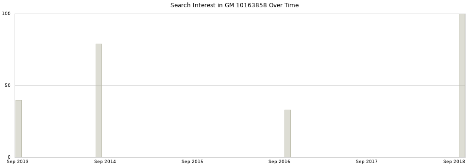 Search interest in GM 10163858 part aggregated by months over time.