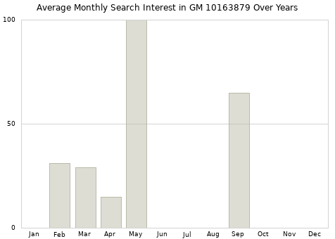 Monthly average search interest in GM 10163879 part over years from 2013 to 2020.