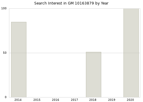 Annual search interest in GM 10163879 part.