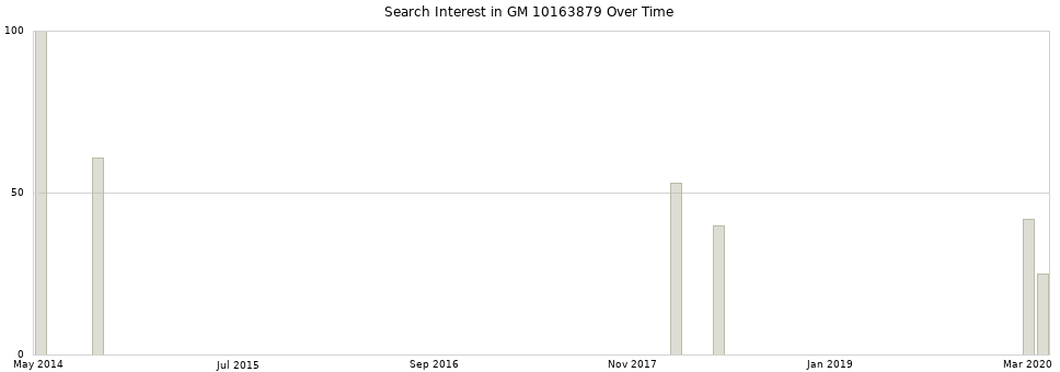 Search interest in GM 10163879 part aggregated by months over time.