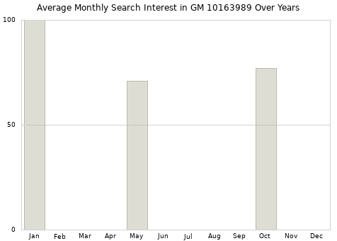 Monthly average search interest in GM 10163989 part over years from 2013 to 2020.