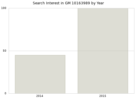 Annual search interest in GM 10163989 part.