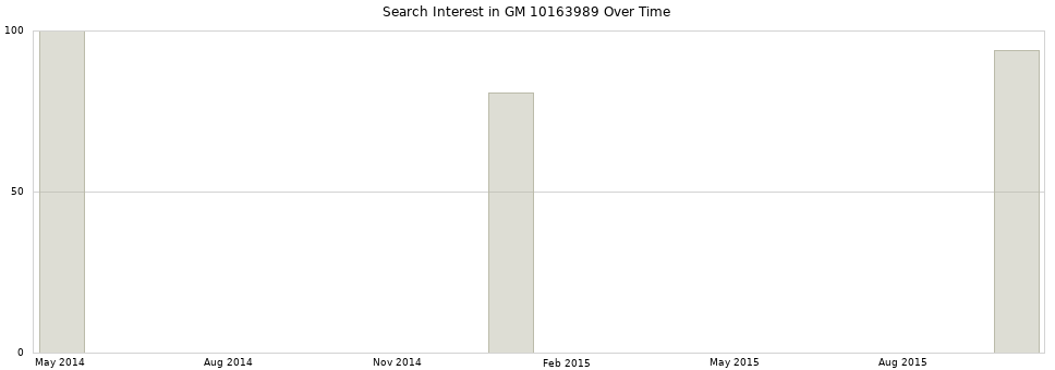 Search interest in GM 10163989 part aggregated by months over time.