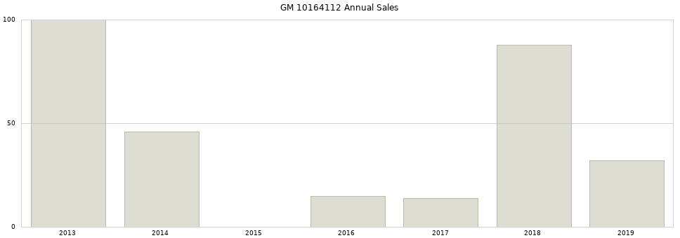 GM 10164112 part annual sales from 2014 to 2020.
