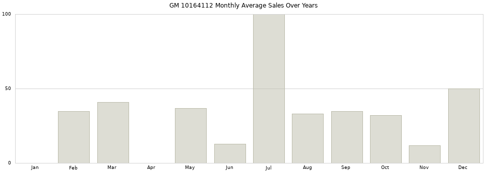GM 10164112 monthly average sales over years from 2014 to 2020.