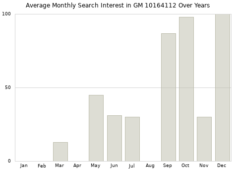 Monthly average search interest in GM 10164112 part over years from 2013 to 2020.