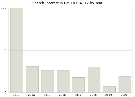 Annual search interest in GM 10164112 part.